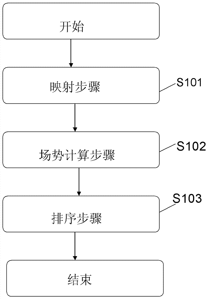 A Web Node Sorting Method Based on Data Field