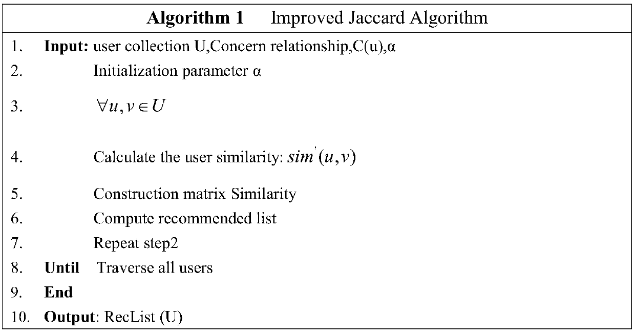 Personalized community recommendation method based on user behaviors
