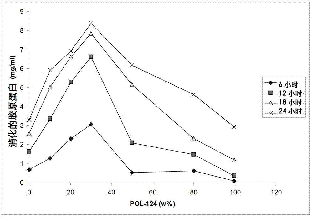 Enzymatic wound debriding compositions with enhanced enzymatic activity