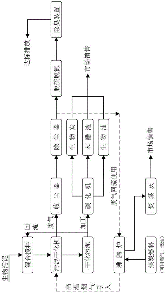 Commercial treatment method and system for biological sludge and rotary sludge carbonizing machine