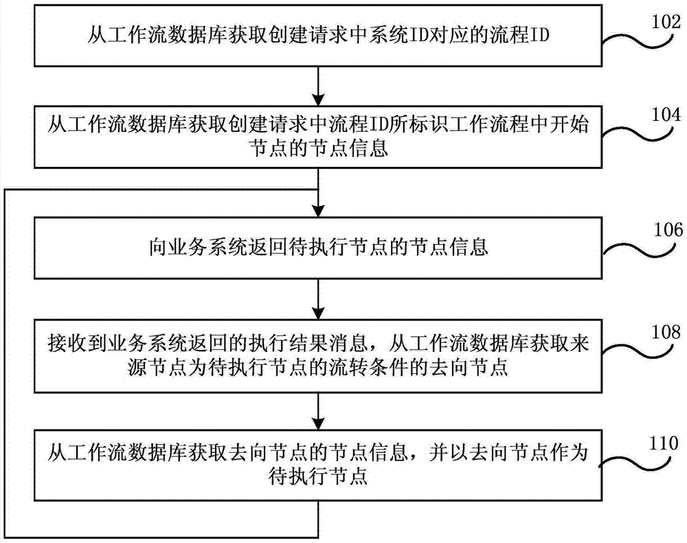 Service processing method, service processing system, workflow engine, system and service system