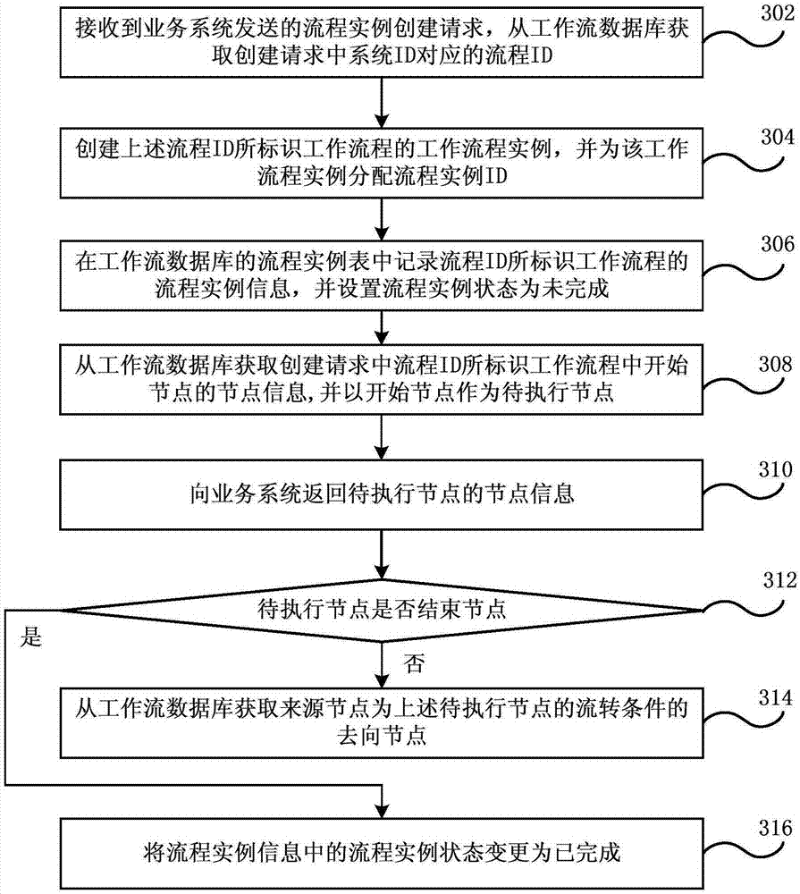 Service processing method, service processing system, workflow engine, system and service system