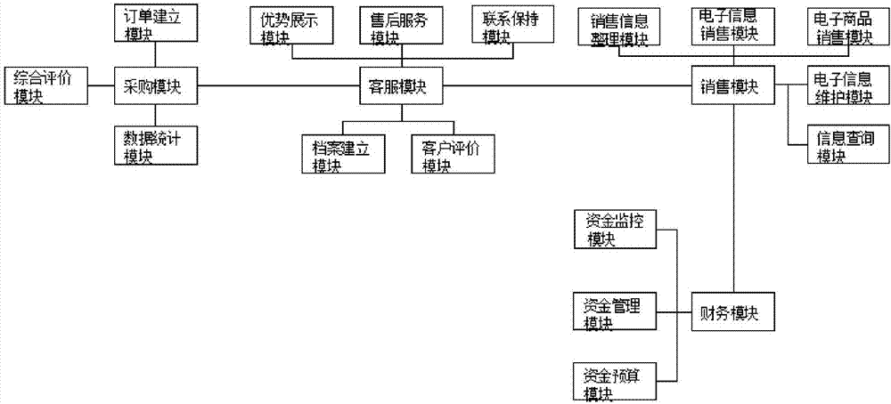 Electronic product sale method