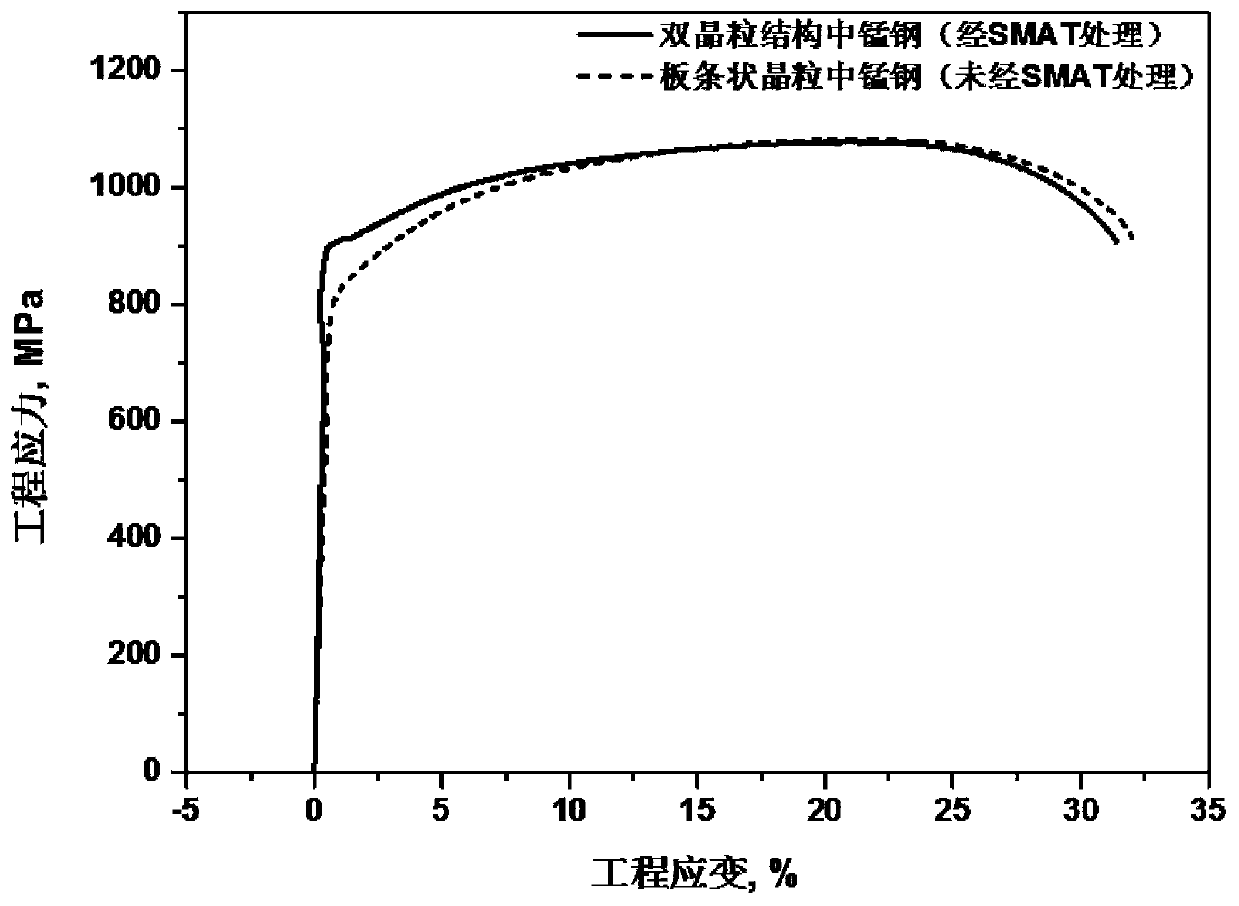 Preparation method of manganese steel material with double-grain structure