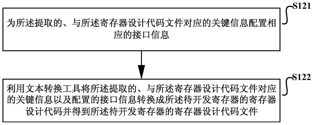 A register code file generation method, device and electronic equipment