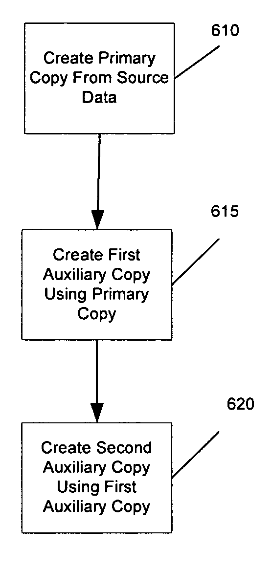 System and method for performing auxiliary storage operations