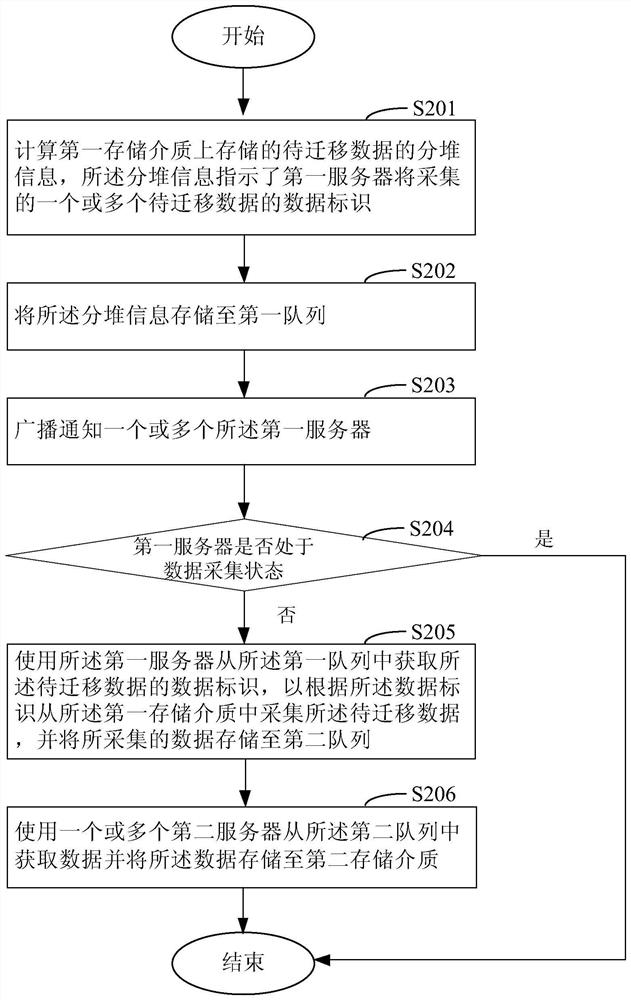 Data migration method and device