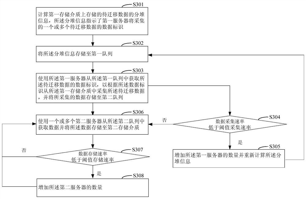 Data migration method and device