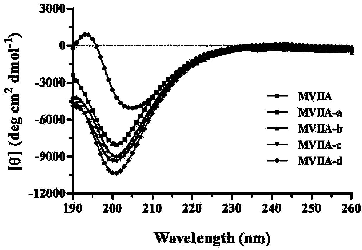 Application of a fusion polypeptide of ziconotide and tat peptide in the preparation of medicines