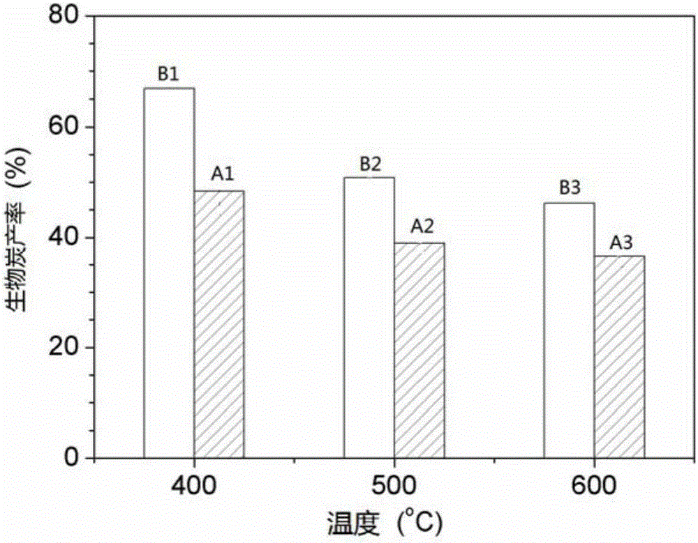 A kind of method for fixing pollutant organophosphate in co-pyrolysis process