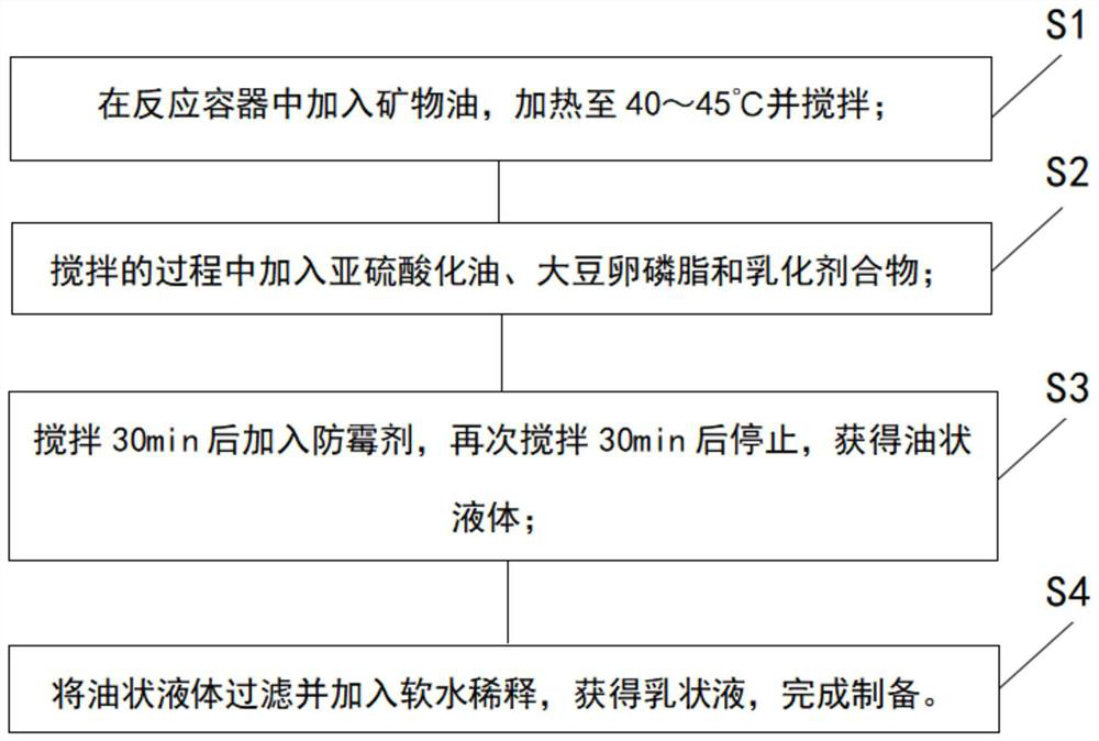 Preparation method and equipment for environment-friendly soybean lecithin leather fatliquoring agent