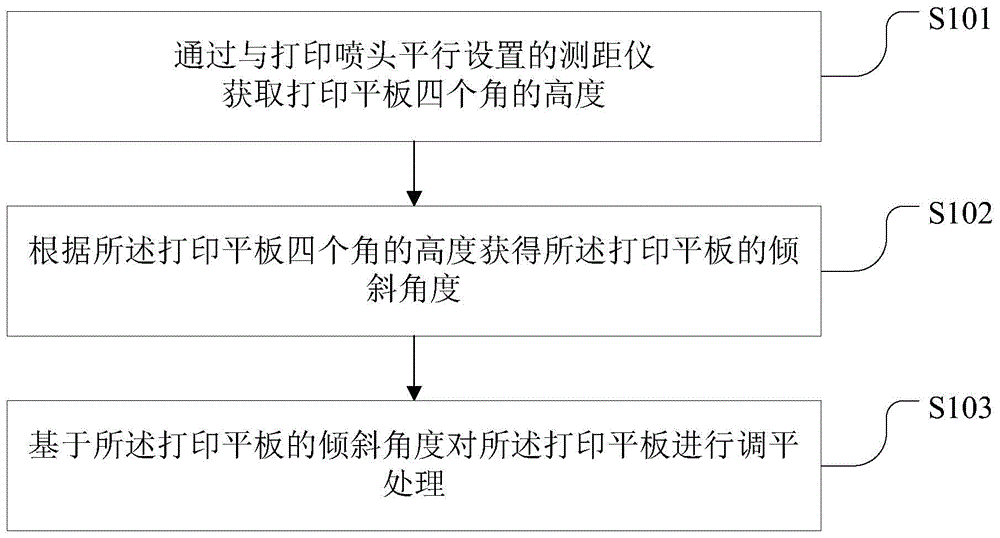 Printing flatbed leveling method and device