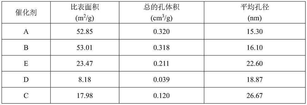 Copper-chromium catalyst, preparation method thereof and method for preparing alkanol by olefine aldehyde or aldehyde hydrogenation