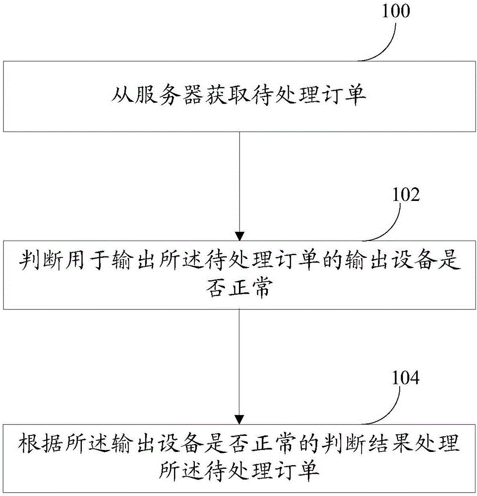 Order processing method, device and system