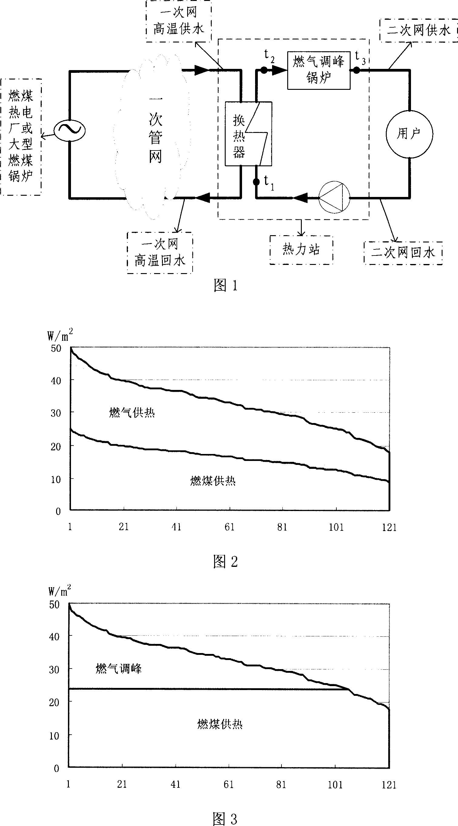 Fuel coal and fuel gas united heat supply method
