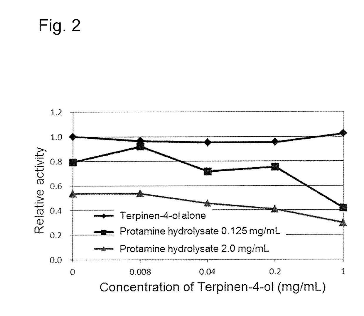 Antifungal composition comprising antifungal peptide and terpene alcohol