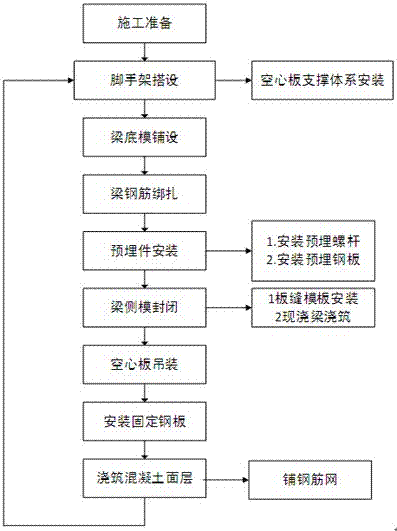 Integrated construction method of fabricated prestressed concrete hollow slab and cast-in-place beam