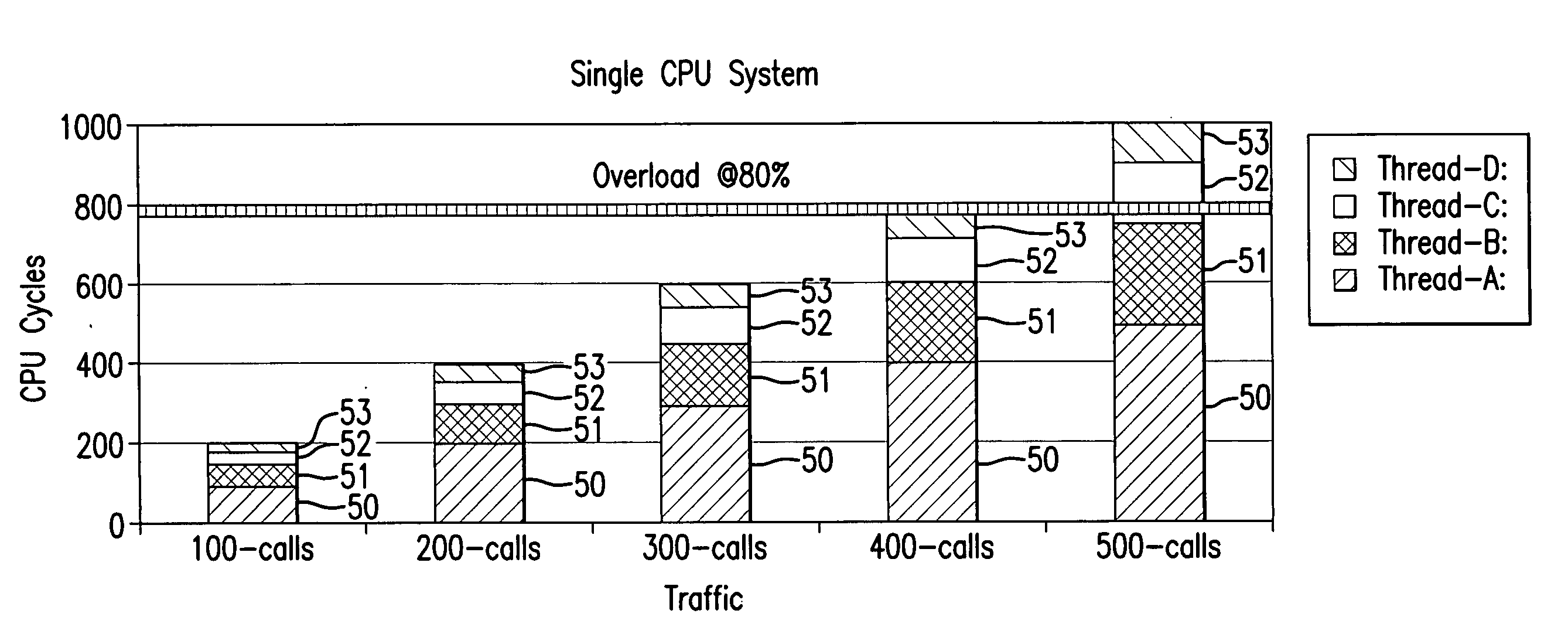 Overload detection on multi-CPU system