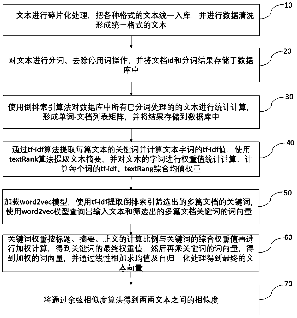 Text similarity matching method based on subject terms