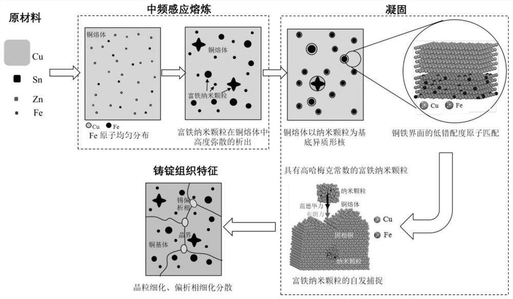 A method to weaken or even eliminate segregation at grain boundaries of copper alloys