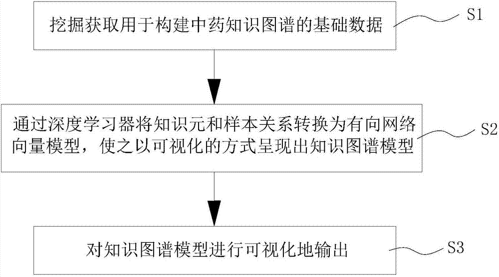 Construction method for traditional Chinese medicine knowledge map