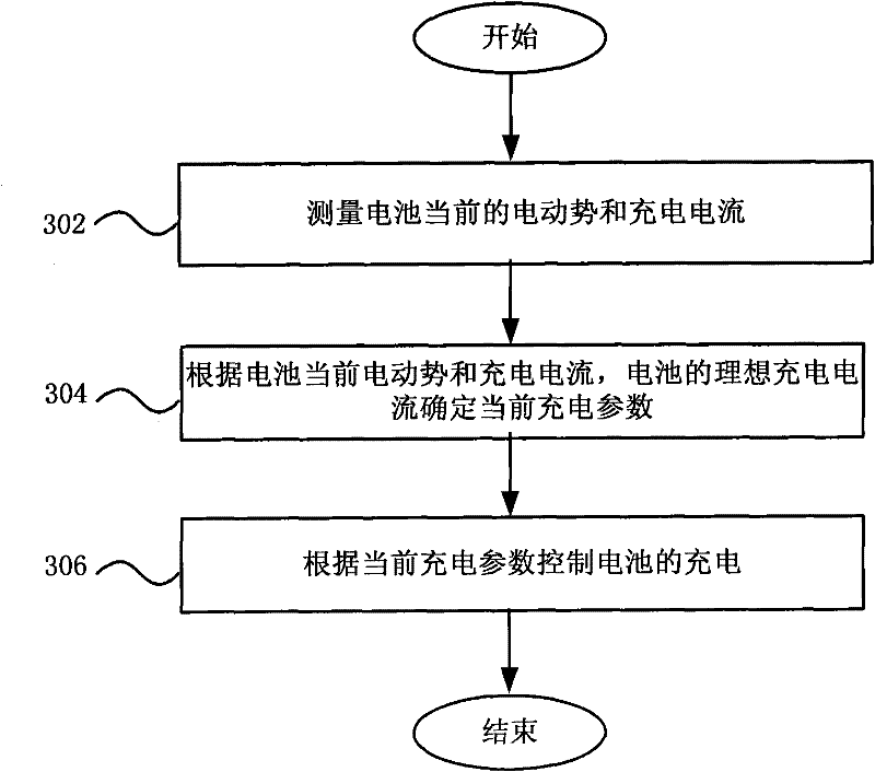Charging control method for battery of electric vehicle and equipment thereof