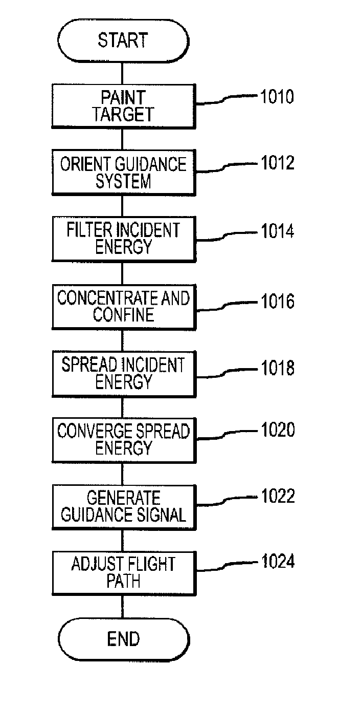 Methods and apparatus for guidance systems