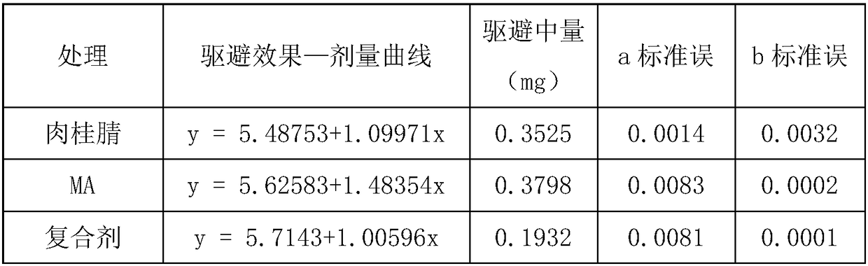 A compound bird repellent containing cinnamon nitrile and methyl anthranilate