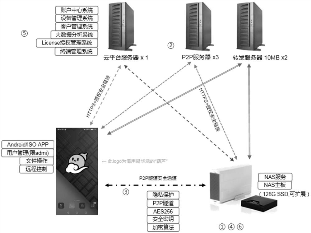 Household cloud system based on optomagnetic storage