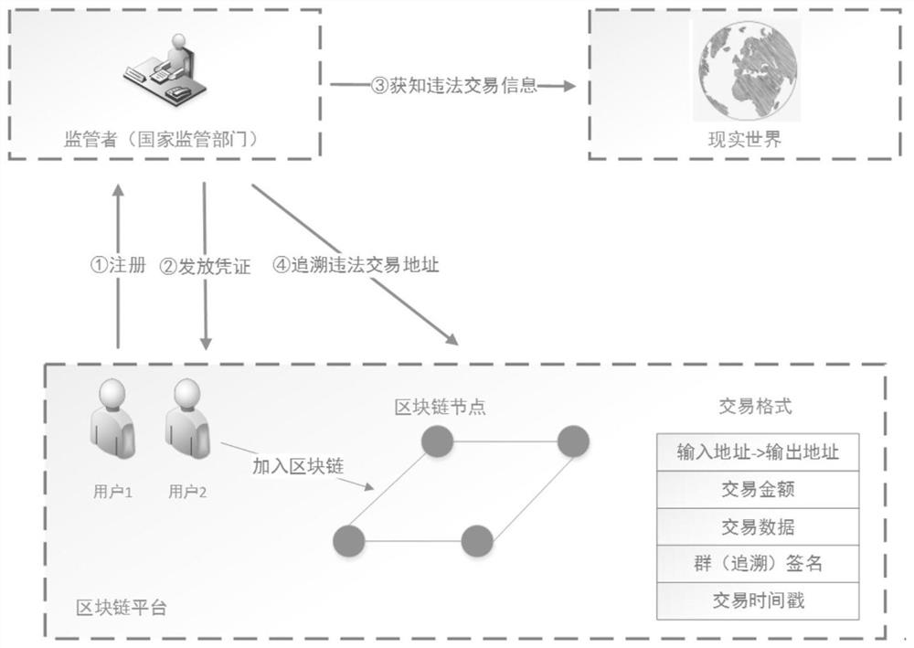 Block chain illegal address supervision system and tracing method based on group signature