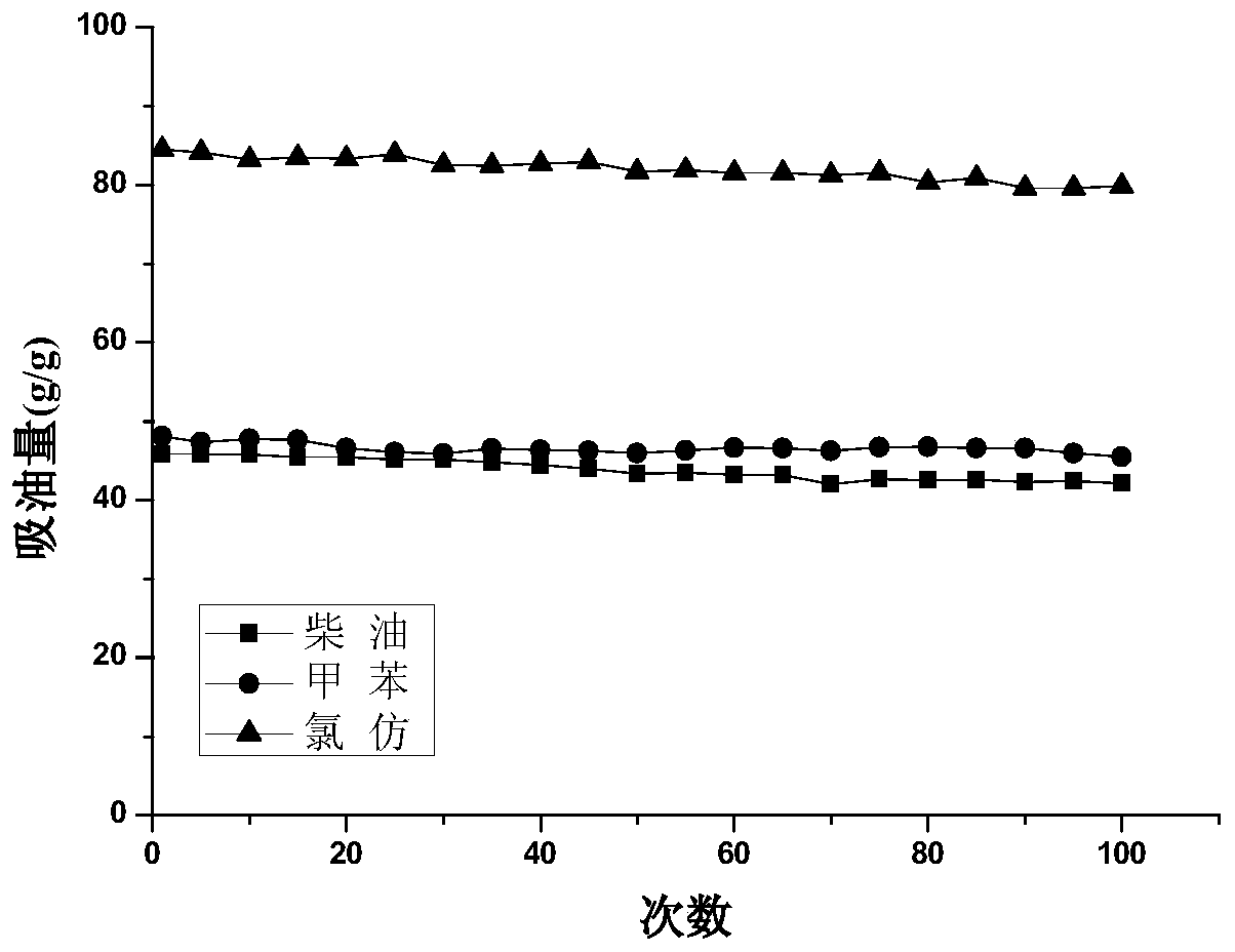 A preparation method of melamine foam oil-absorbing material with improved toughness