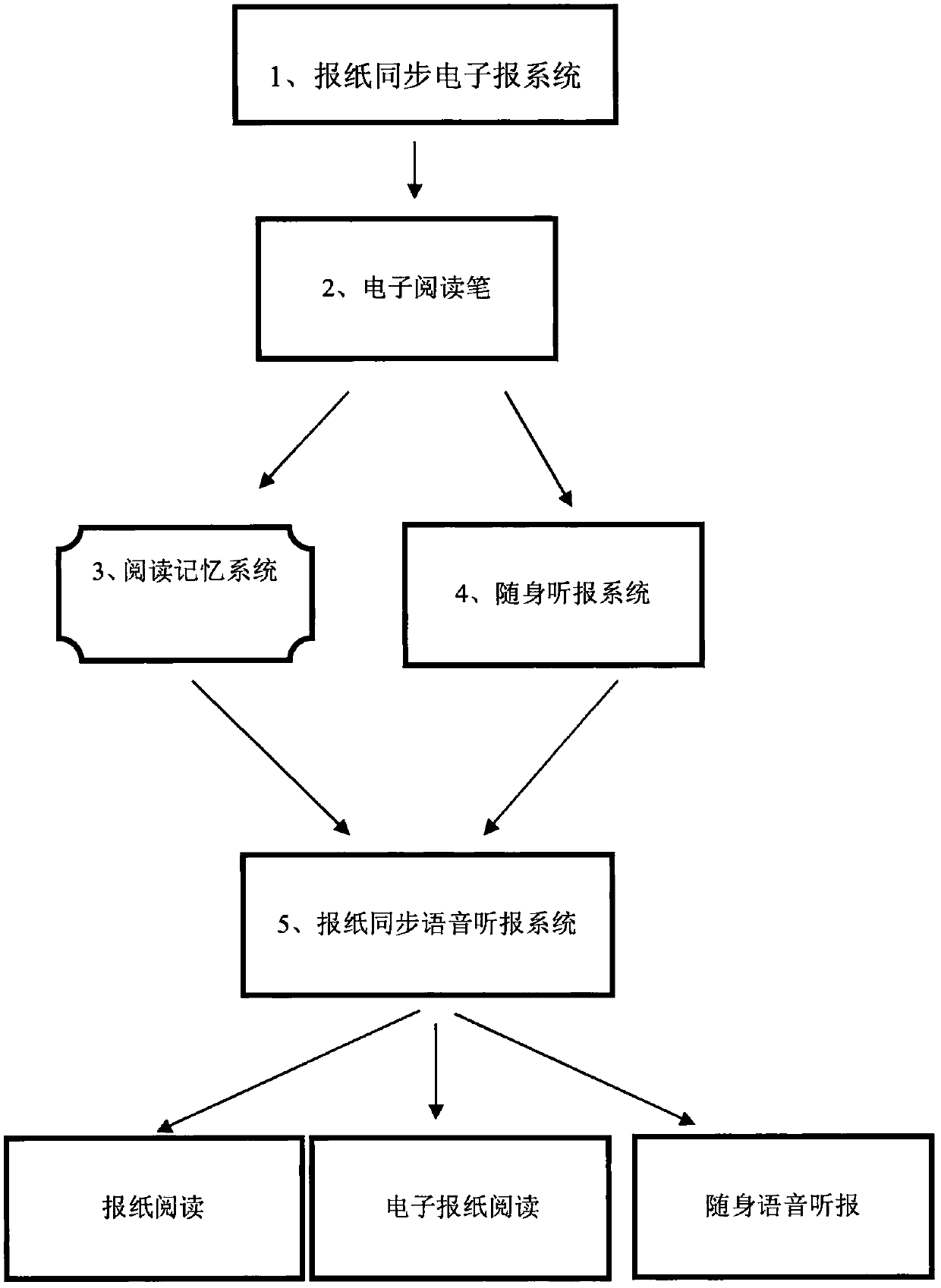 Voice newspaper listening technology synchronizing publication newspaper with electronic edition