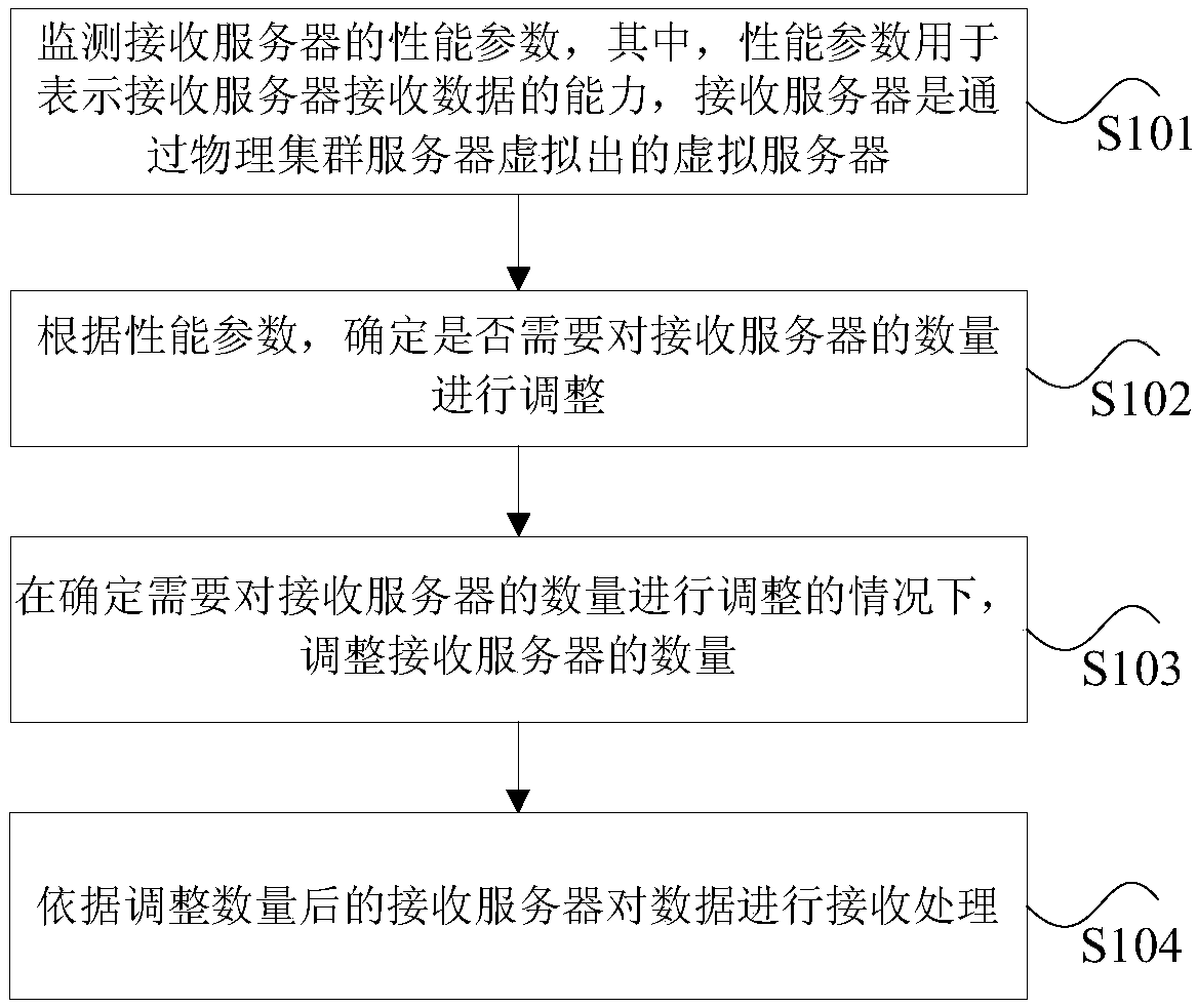 Data receiving method and device