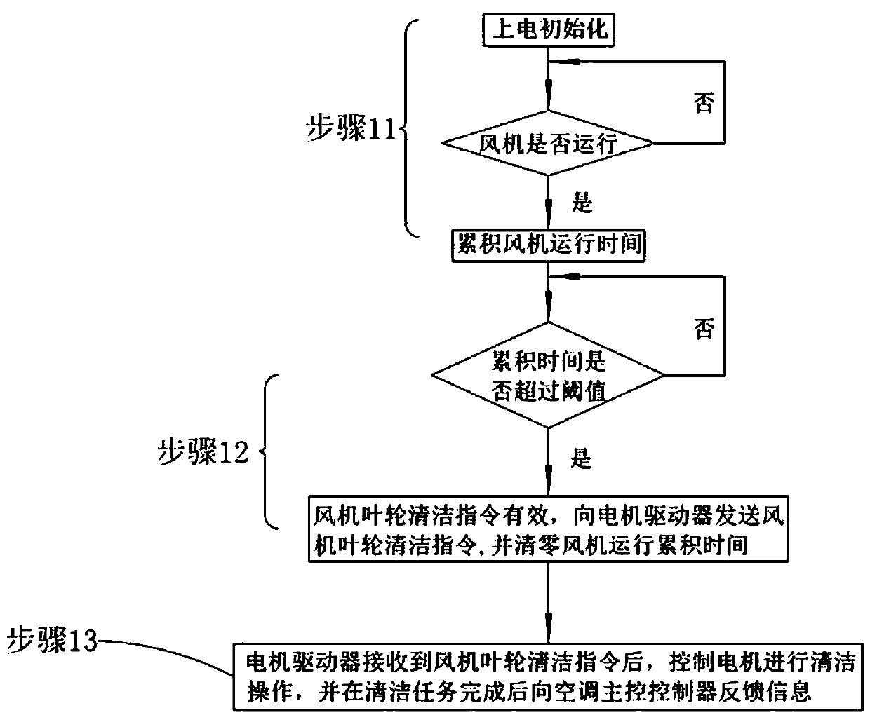 Air conditioner fan impeller automatic cleaning method and device