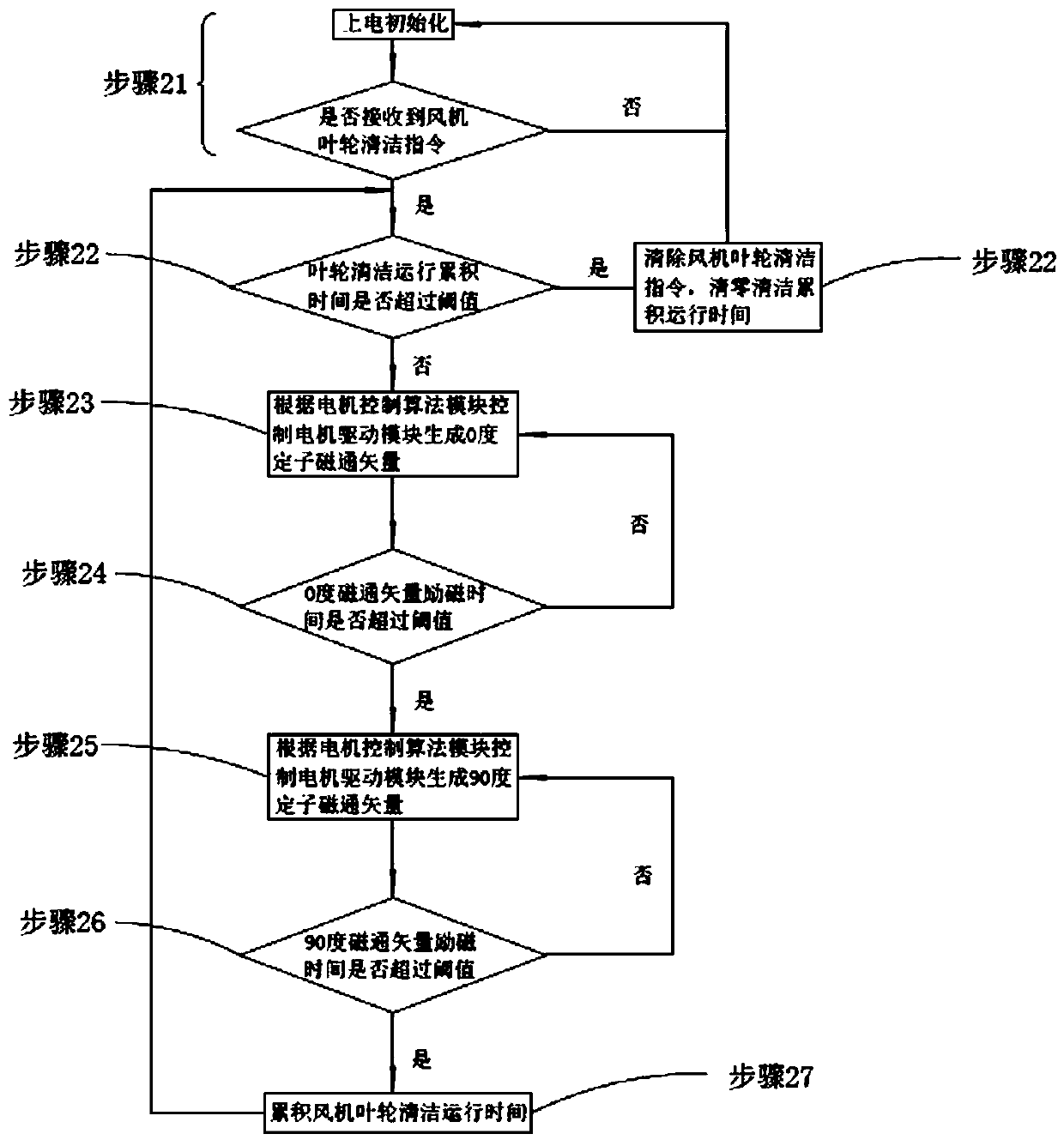 Air conditioner fan impeller automatic cleaning method and device