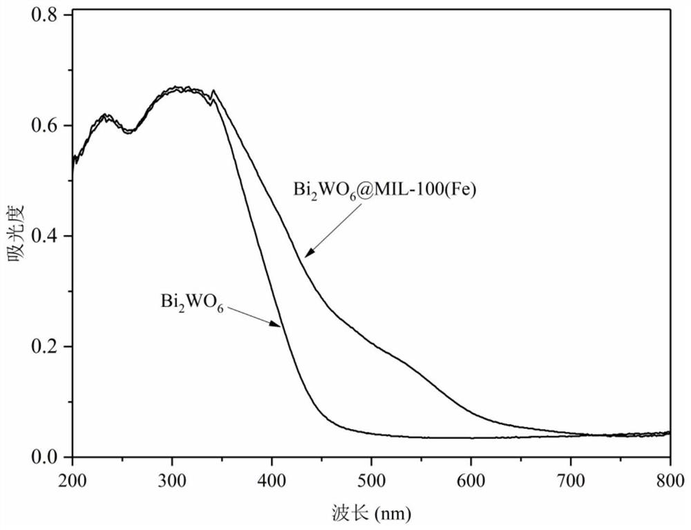 Bismuth tungstate@MIL-100 (Fe) composite material, preparation method and application thereof