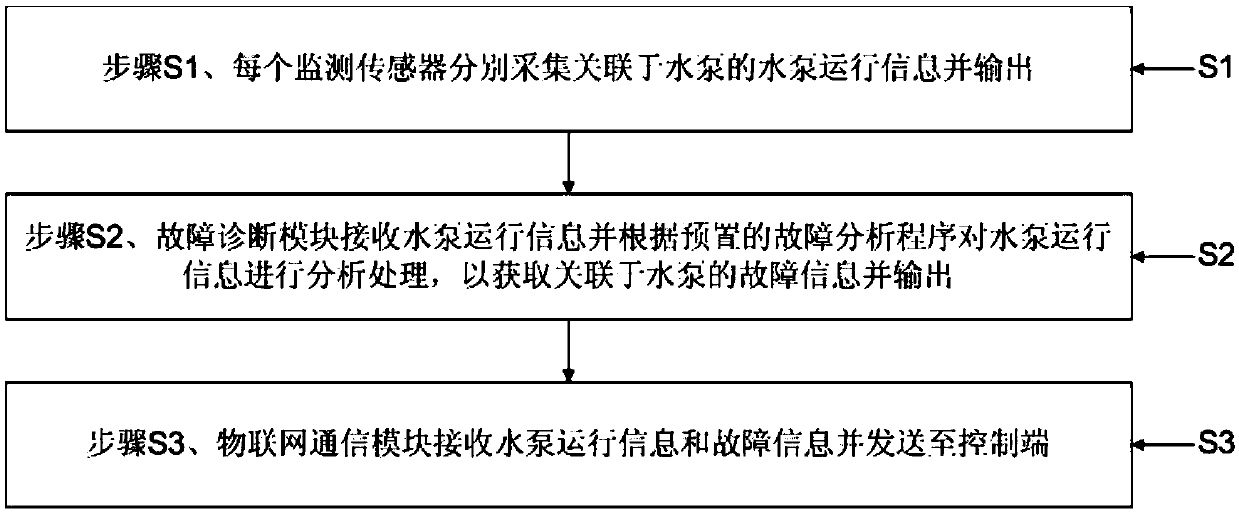 Fault diagnosis method of multi-water-pump water supply system