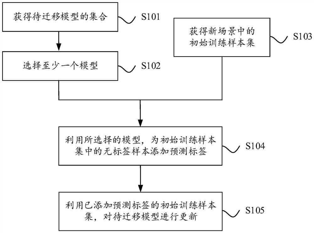 A prediction model training method and device for new scenarios