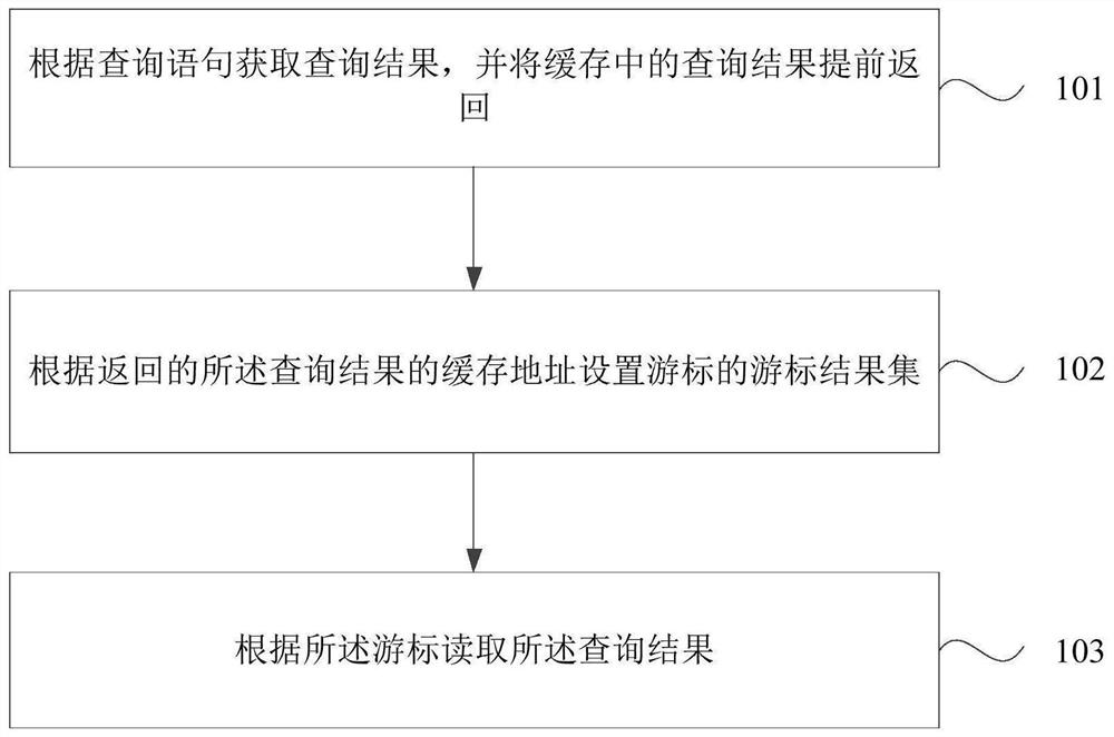 Database cursor query method and device, equipment and storage medium