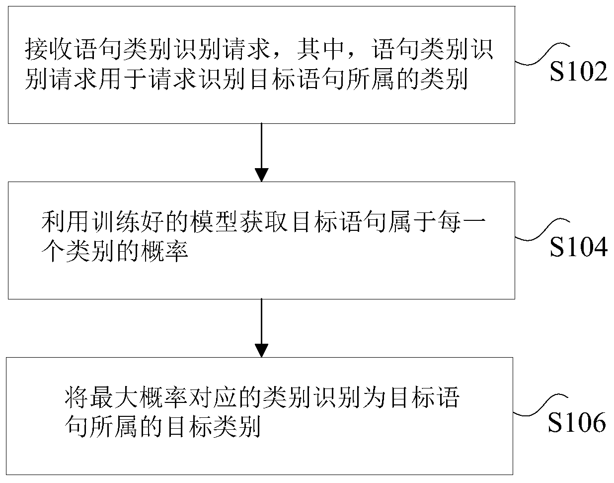 Sentence category recognition method and device, storage medium, processor