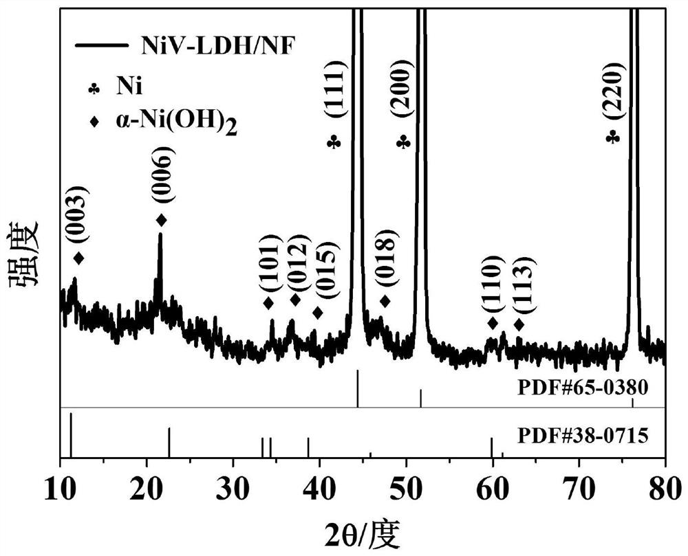 A niv-ldh/nf hydrogen-producing electrode with optimized electronic structure and its preparation method and application