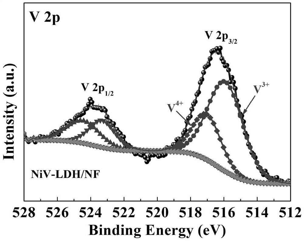 A niv-ldh/nf hydrogen-producing electrode with optimized electronic structure and its preparation method and application