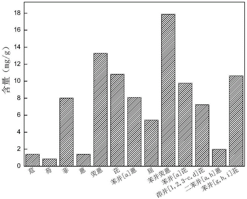 Method for preparing low-toxicity modified coal pitch for road building