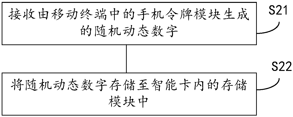 Network transaction authentication method, system and smart card