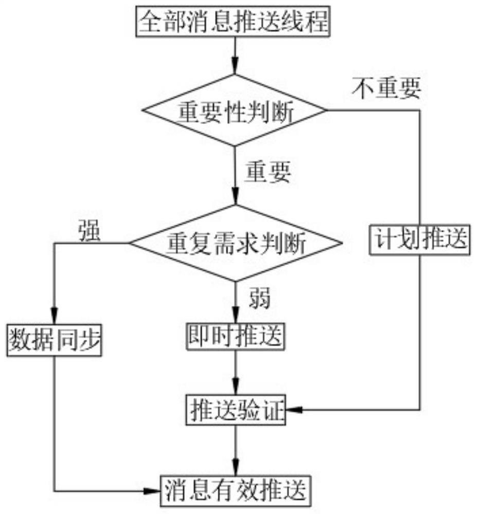 Method for ensuring effective pushing of messages