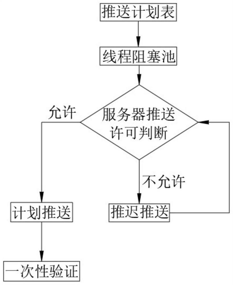 Method for ensuring effective pushing of messages