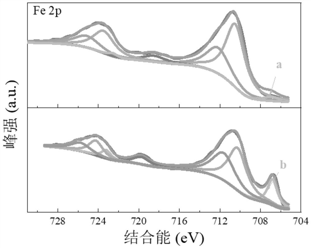 Preparation method of sludge extracellular polymeric substance composite nano zero-valent iron