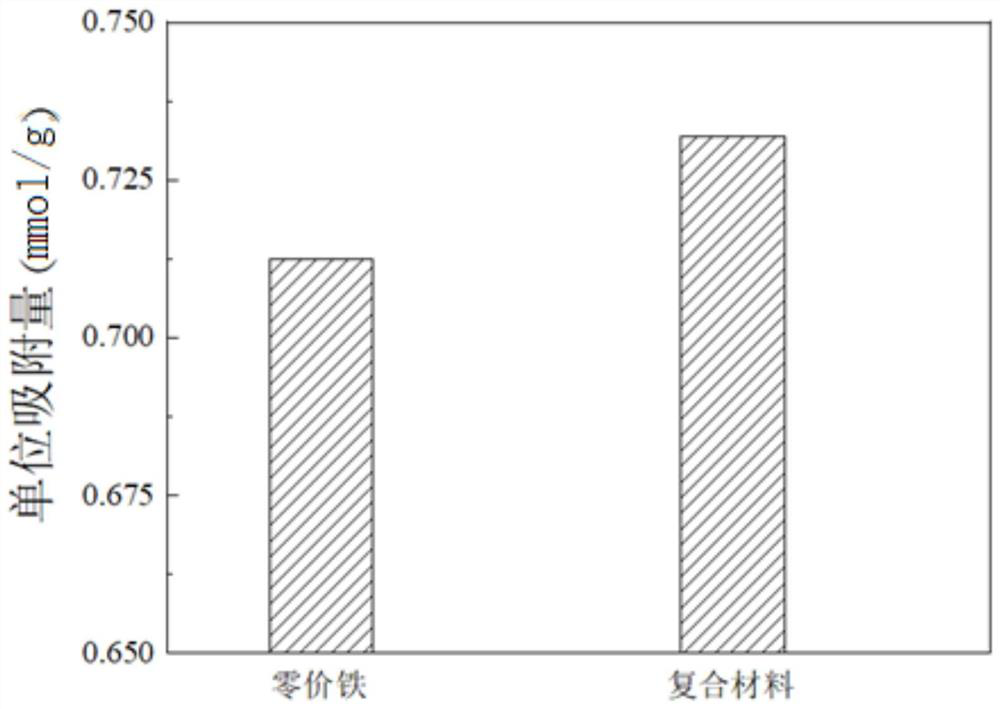 Preparation method of sludge extracellular polymeric substance composite nano zero-valent iron