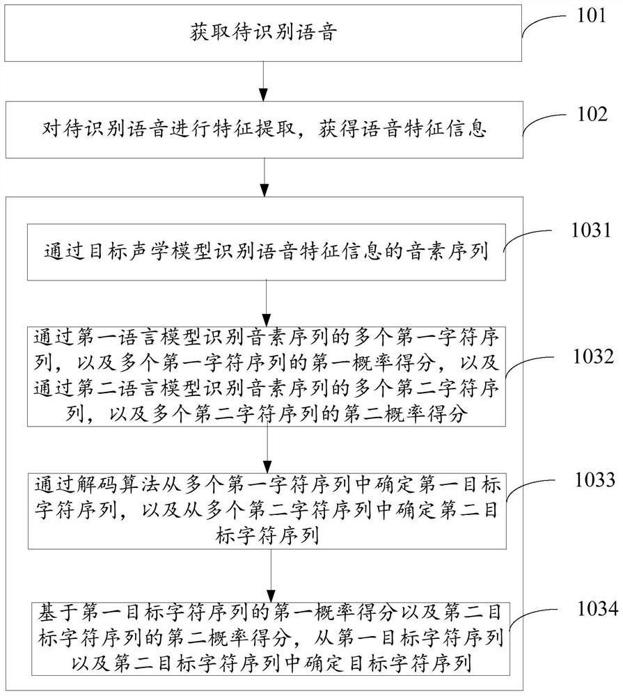 Voice recognition method and device and electronic equipment