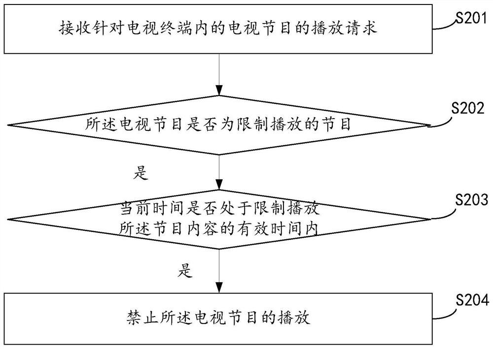 Terminal content control method, device and equipment, and readable storage medium